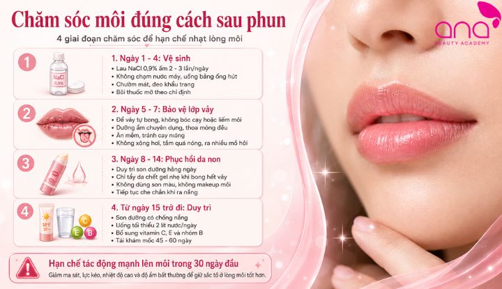 Chăm sóc theo từng giai đoạn bảo vệ vảy và hỗ trợ môi lên màu