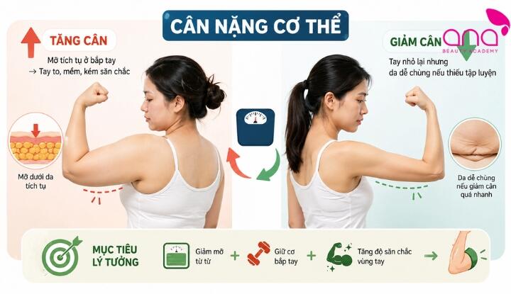 Cân nặng cơ thể ảnh hưởng đến số đo bắp tay