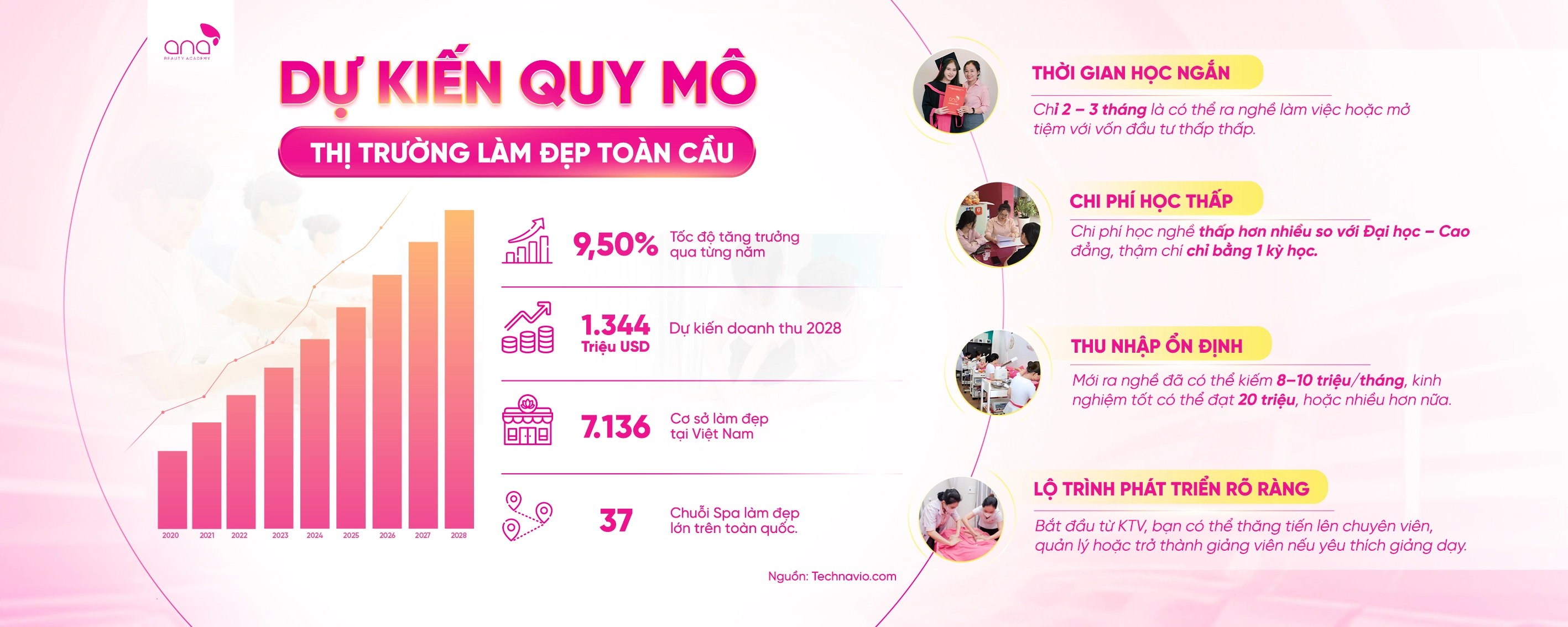 dự kiến thị trường làm đẹp