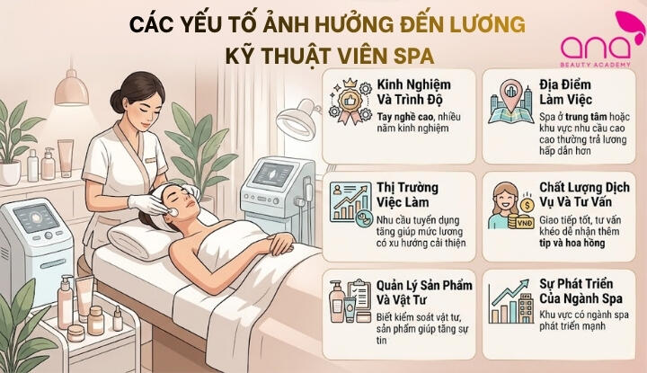 Lương spa bao nhiêu 1 tháng