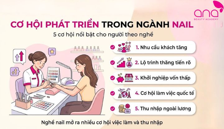 Nghề nail có nhiều hướng đi từ làm thuê, quản lý đến mở tiệm riêng