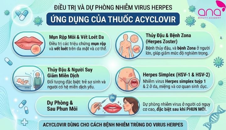 Bôi acyclovir sau phun môi giúp phòng ngừa nhiễm trùng do virus Herpes