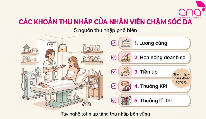 Các nguồn thu chính gồm lương cứng, hoa hồng, tip và thưởng