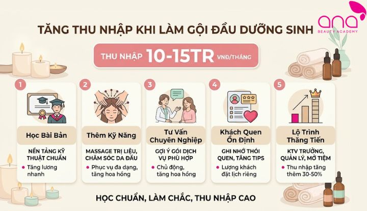 Gợi ý cách nâng tay nghề, cải thiện thu nhập gội đầu dưỡng sinh