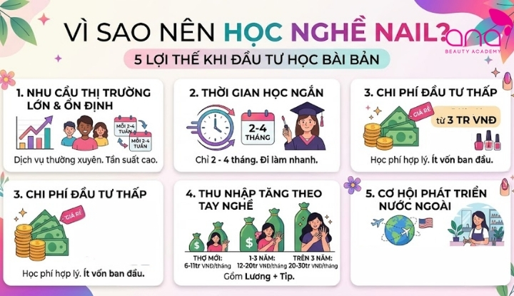 Nghề nail dễ học, nhanh ra nghề và giàu tiềm năng