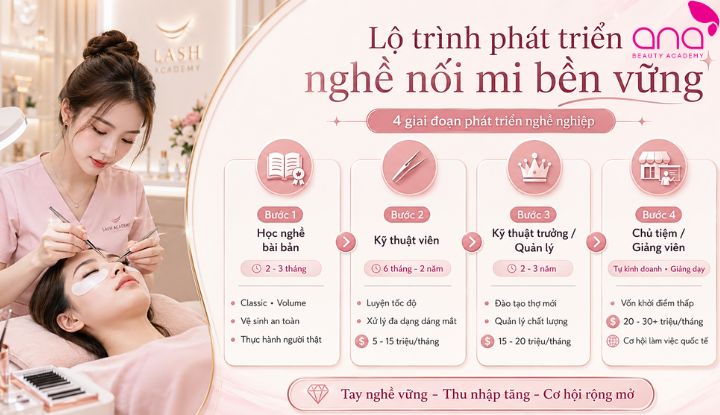 Tay nghề và thu nhập tăng dần qua từng giai đoạn